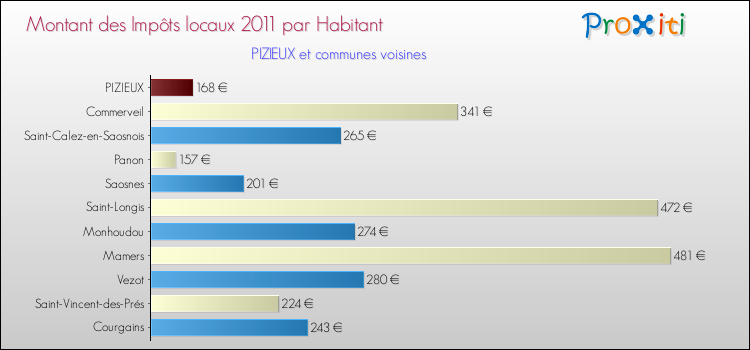 Montant des impôts locaux par Habitant pour PIZIEUX et les communes proches Comparaison des impôts locaux par habitant pour PIZIEUX et les communes voisines