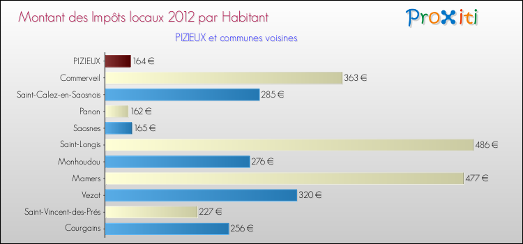 Montant des impôts locaux par Habitant pour PIZIEUX et les communes proches Comparaison des impôts locaux par habitant pour PIZIEUX et les communes voisines