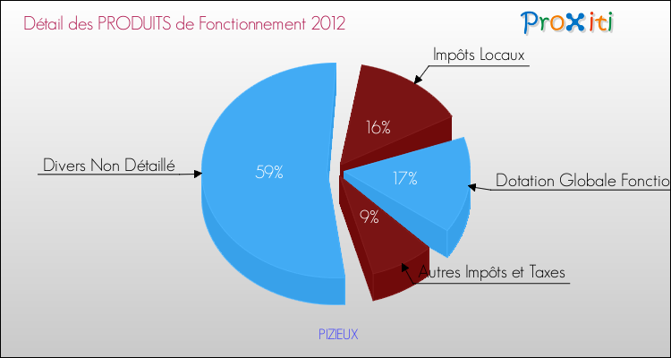 Décomposition du Budget de Fonctionnement 2012 de la commune de PIZIEUX Budget de Fonctionnement 2012 pour la commune de PIZIEUX
