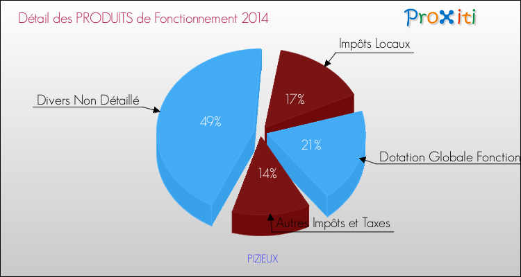 Décomposition du Budget de Fonctionnement 2014 de la commune de PIZIEUX Budget de Fonctionnement 2014 pour la commune de PIZIEUX