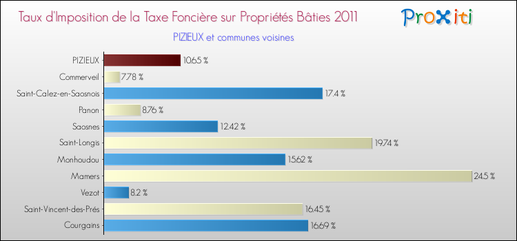 Taux d'imposition de la taxe foncière sur le bati 2011 pour PIZIEUX et les communes proches Comparaison des taux d'imposition de la taxe foncière sur le bati 2011 pour PIZIEUX et les communes voisines