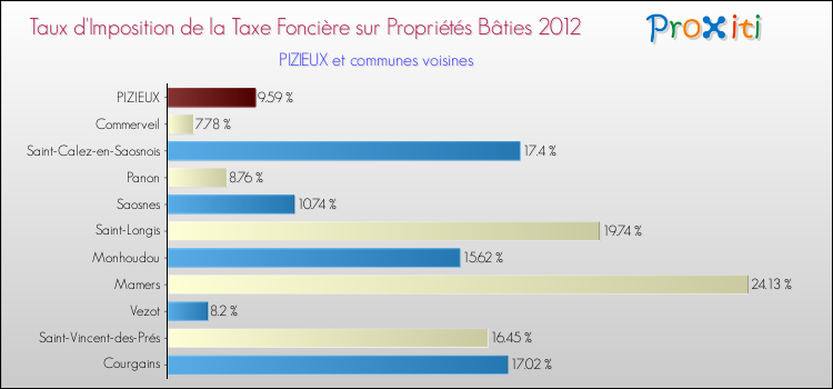 Taux d'imposition de la taxe foncière sur le bati 2012 pour PIZIEUX et les communes proches Comparaison des taux d'imposition de la taxe foncière sur le bati 2012 pour PIZIEUX et les communes voisines