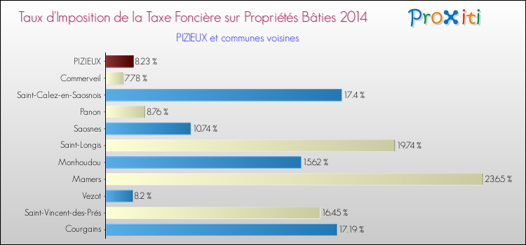 Taux d'imposition de la taxe foncière sur le bati 2014 pour PIZIEUX et les communes proches Comparaison des taux d'imposition de la taxe foncière sur le bati 2014 pour PIZIEUX et les communes voisines