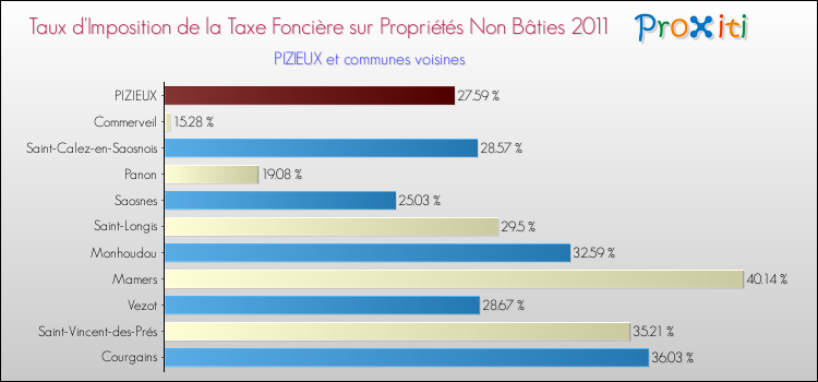 Taux d'imposition de la taxe foncière sur les immeubles et terrains non batis 2011 pour PIZIEUX et les communes proches Comparaison des taux d'imposition de la taxe foncière sur les immeubles et terrains non batis 2011 pour PIZIEUX et les communes voisines