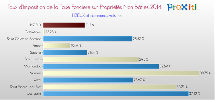 Taux d'imposition de la taxe foncière sur les immeubles et terrains non batis 2014 pour PIZIEUX et les communes proches Comparaison des taux d'imposition de la taxe foncière sur les immeubles et terrains non batis 2014 pour PIZIEUX et les communes voisines