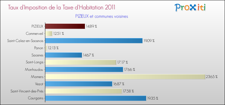 Taux d'imposition de la taxe d'habitation 2011 pour PIZIEUX et les communes proches Comparaison des taux d'imposition de la taxe d'habitation 2011 pour PIZIEUX et les communes voisines
