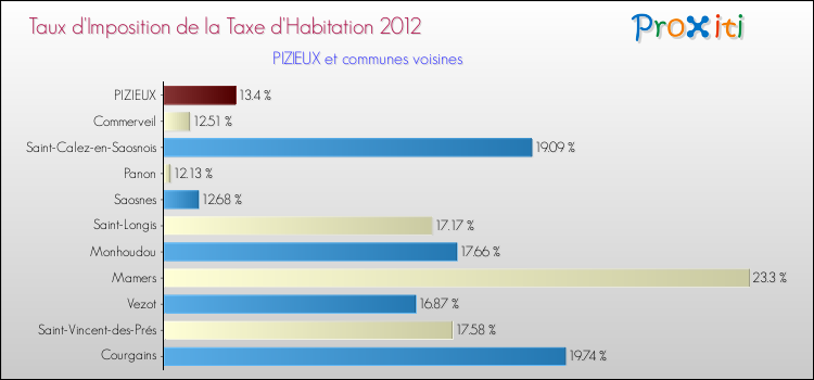 Taux d'imposition de la taxe d'habitation 2012 pour PIZIEUX et les communes proches Comparaison des taux d'imposition de la taxe d'habitation 2012 pour PIZIEUX et les communes voisines