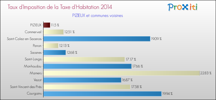 Taux d'imposition de la taxe d'habitation 2014 pour PIZIEUX et les communes proches Comparaison des taux d'imposition de la taxe d'habitation 2014 pour PIZIEUX et les communes voisines