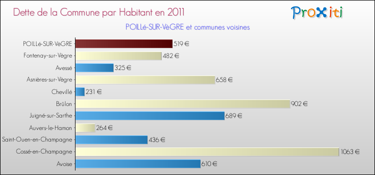 Dette par habitant de la commune en 2011 pour POILLé-SUR-VèGRE et les communes proches Comparaison de la dette par habitant de la commune en 2011 pour POILLé-SUR-VèGRE et les communes voisines