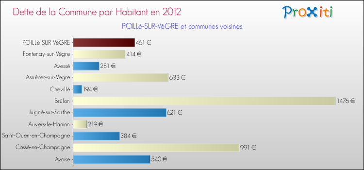 Dette par habitant de la commune en 2012 pour POILLé-SUR-VèGRE et les communes proches Comparaison de la dette par habitant de la commune en 2012 pour POILLé-SUR-VèGRE et les communes voisines