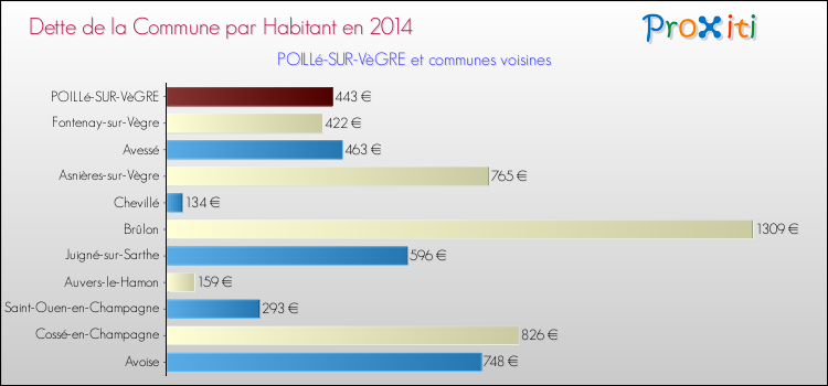 Dette par habitant de la commune en 2014 pour POILLé-SUR-VèGRE et les communes proches Comparaison de la dette par habitant de la commune en 2014 pour POILLé-SUR-VèGRE et les communes voisines