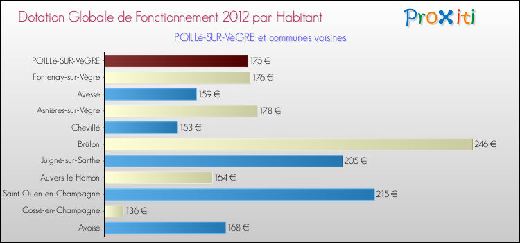 Montant des dotations globales de fonctionnement DGF par Habitant pour POILLé-SUR-VèGRE et les communes proches Comparaison des des dotations globales de fonctionnement DGF par habitant pour POILLé-SUR-VèGRE et les communes voisines