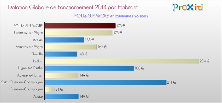 Montant des dotations globales de fonctionnement DGF par Habitant pour POILLé-SUR-VèGRE et les communes proches en 2014. Comparaison des des dotations globales de fonctionnement DGF par habitant pour POILLé-SUR-VèGRE et les communes voisines en 2014.