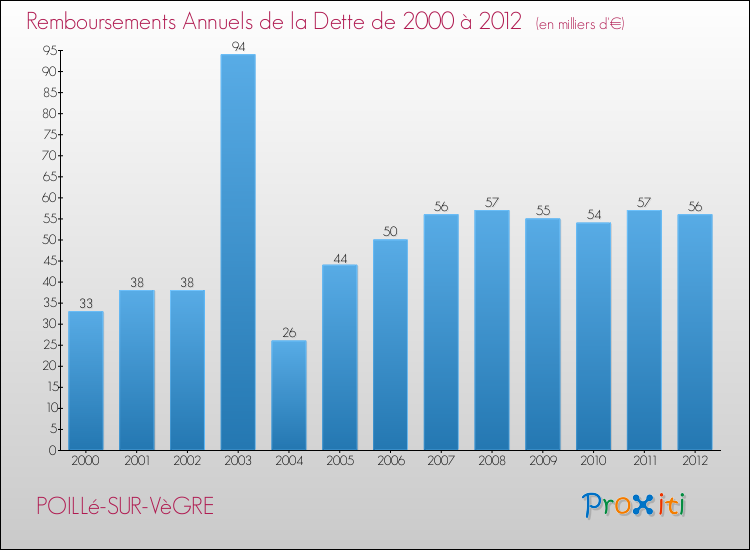 Evolution de l'annuité de la dette pour la commune de POILLé-SUR-VèGRE de 2000 à 2012 Annuités de la dette pour POILLé-SUR-VèGRE de 2000 à 2012