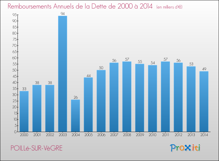 Evolution de l'annuité de la dette pour la commune de POILLé-SUR-VèGRE de 2000 à 2014 Annuités de la dette pour POILLé-SUR-VèGRE de 2000 à 2014