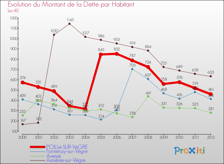 Evolution de la dette par habitant pour la commune de POILLé-SUR-VèGRE et les communes proches de 2000 à 2012 Comparaison de la dette par habitant pour POILLé-SUR-VèGRE et les communes voisines de 2000 à 2012