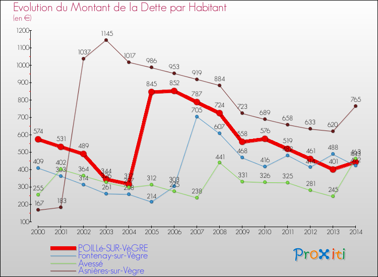 Evolution de la dette par habitant pour la commune de POILLé-SUR-VèGRE et les communes proches de 2000 à 2014 Comparaison de la dette par habitant pour POILLé-SUR-VèGRE et les communes voisines de 2000 à 2014