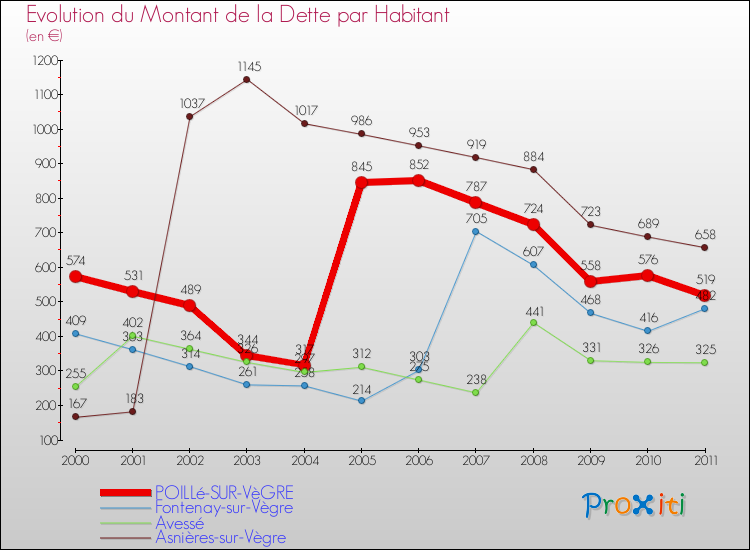 Evolution de la dette par habitant pour la commune de POILLé-SUR-VèGRE et les communes proches Comparaison de la dette par habitant pour POILLé-SUR-VèGRE et les communes voisines