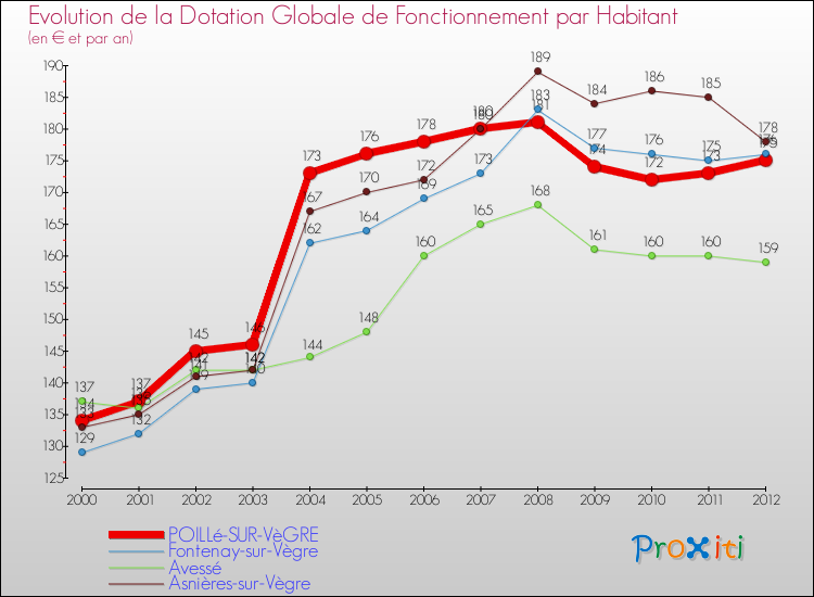 Evolution et montant de la dotation globale de fonctionnement par Habitant pour POILLé-SUR-VèGRE et les communes proches Comparaison des dotations globales de fonctionnement par habitant pour POILLé-SUR-VèGRE et les communes voisines