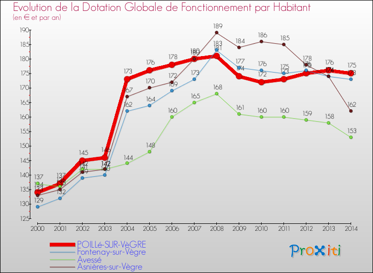 Evolution et montant de la dotation globale de fonctionnement par Habitant pour POILLé-SUR-VèGRE et les communes proches de 2000 à 2014. Comparaison des dotations globales de fonctionnement par habitant pour POILLé-SUR-VèGRE et les communes voisines de 2000 à 2014.