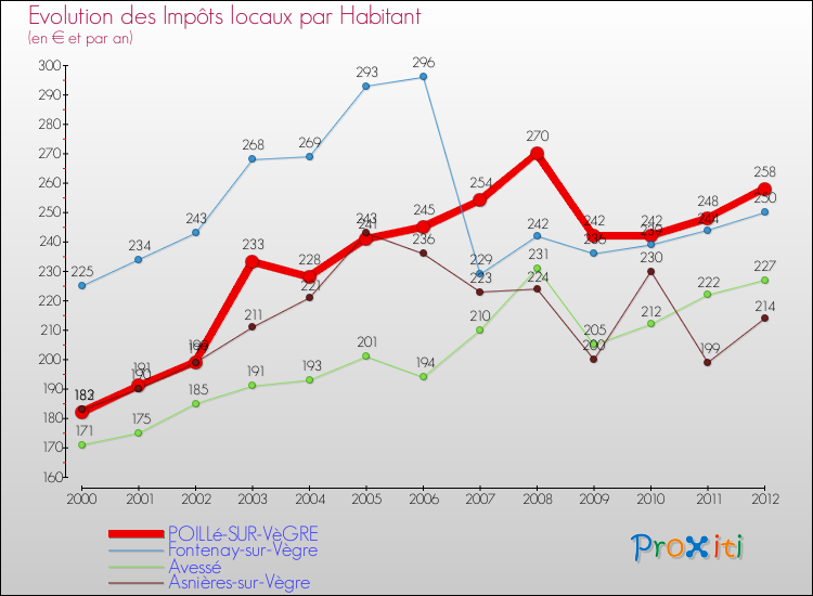Evolution et montant des impôts locaux par Habitant pour POILLé-SUR-VèGRE et les communes proches Comparaison des impôts locaux par habitant pour POILLé-SUR-VèGRE et les communes voisines