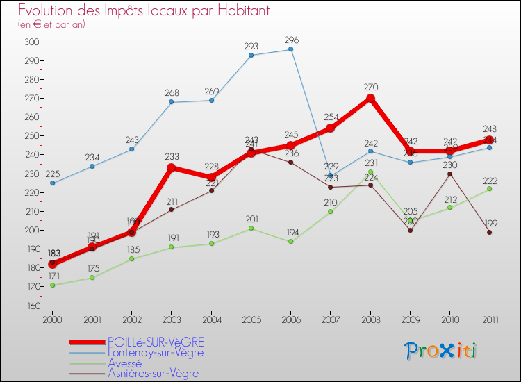 Evolution et montant des impôts locaux par Habitant pour POILLé-SUR-VèGRE et les communes proches Comparaison des impôts locaux par habitant pour POILLé-SUR-VèGRE et les communes voisines