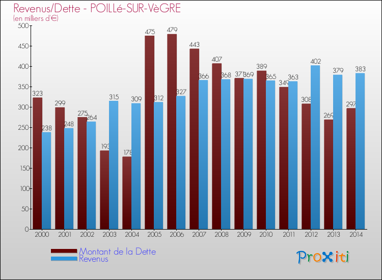 Evolution comparée de la dette et des revenus pour la commune de POILLé-SUR-VèGRE de 2000 à 2014 Comparaison de la dette et des revenus pour POILLé-SUR-VèGRE de 2000 à 2014