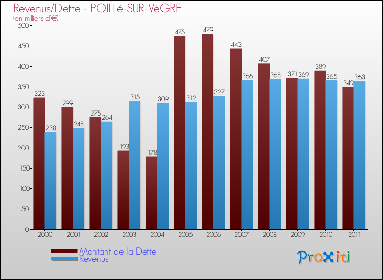 Evolution comparée de la dette et des revenus pour la commune de POILLé-SUR-VèGRE de 2000 à 2011 Comparaison de la dette et des revenus pour POILLé-SUR-VèGRE de 2000 à 2011