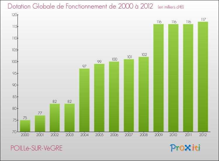Evolution du montant de la Dotation Globale de Fonctionnement pour la commune de POILLé-SUR-VèGRE de 2000 à 2012 Evolution du montant de la Dotation Globale de Fonctionnement pour POILLé-SUR-VèGRE de 2000 à 2012