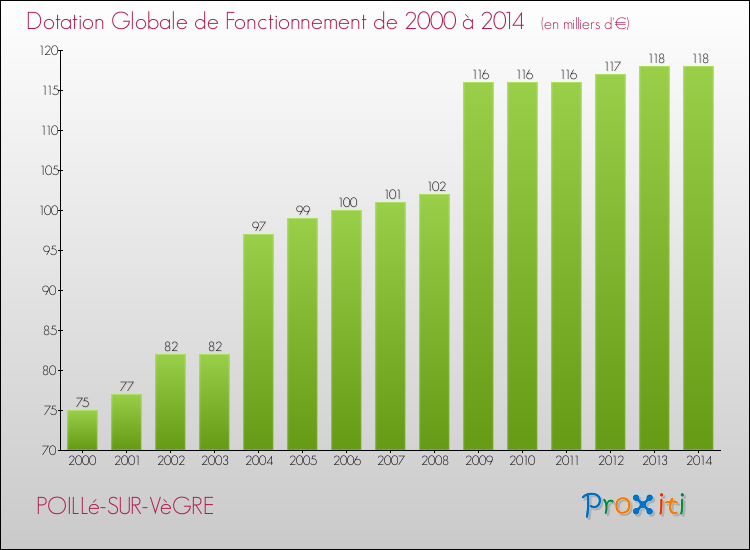 Evolution du montant de la Dotation Globale de Fonctionnement pour la commune de POILLé-SUR-VèGRE de 2000 à 2014 Evolution du montant de la Dotation Globale de Fonctionnement pour POILLé-SUR-VèGRE de 2000 à 2014