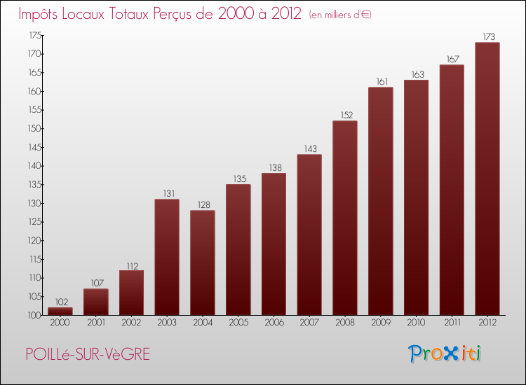 Evolution des Impôts Locaux pour la commune de POILLé-SUR-VèGRE de 2000 à 2012 Evolution des Impôts Locaux pour POILLé-SUR-VèGRE de 2000 à 2012
