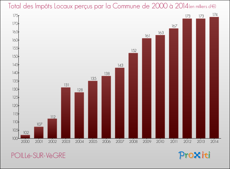Evolution des Impôts Locaux pour la commune de POILLé-SUR-VèGRE de 2000 à 2014 Evolution des Impôts Locaux pour POILLé-SUR-VèGRE de 2000 à 2014