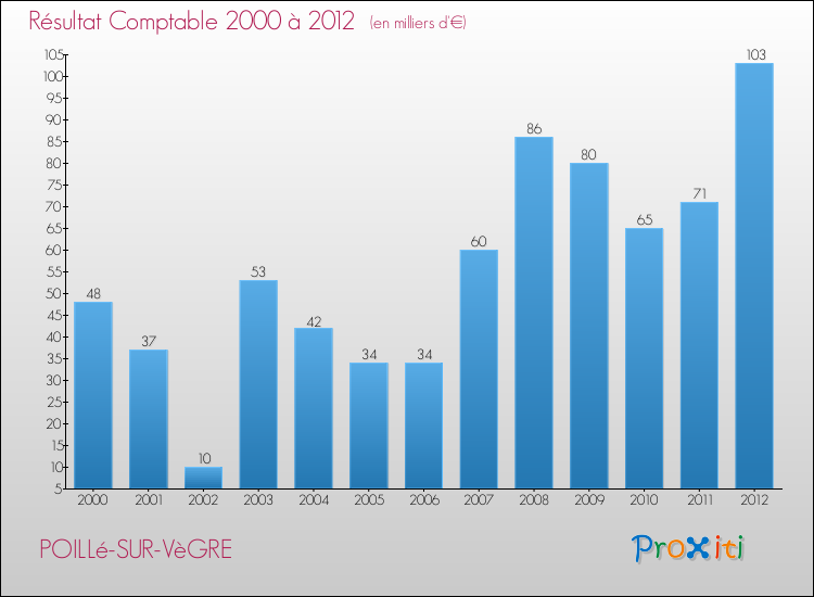Evolution du résultat comptable pour la commune de POILLé-SUR-VèGRE de 2000 à 2012 Evolution du résultat comptable pour POILLé-SUR-VèGRE de 2000 à 2012