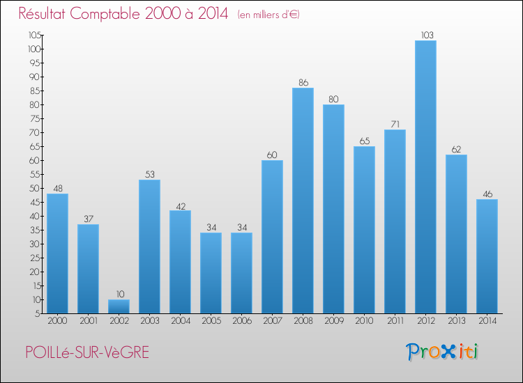 Evolution du résultat comptable pour la commune de POILLé-SUR-VèGRE de 2000 à 2014 Evolution du résultat comptable pour POILLé-SUR-VèGRE de 2000 à 2014