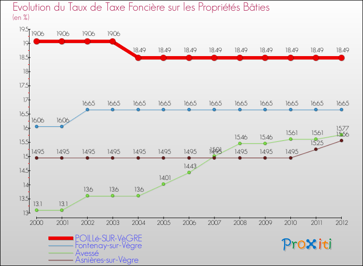 Evolution du taux de la taxe foncière sur le bati pour POILLé-SUR-VèGRE et les communes proches de 2000 à 2012 Comparaison des taux de taxe foncière sur le bati pour POILLé-SUR-VèGRE et les communes voisines de 2000 à 2012
