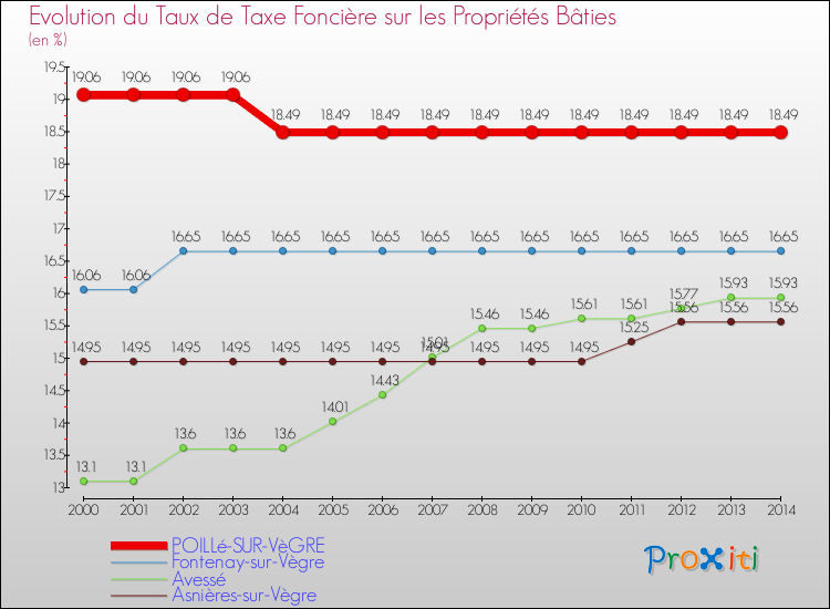 Evolution du taux de la taxe foncière sur le bati pour POILLé-SUR-VèGRE et les communes proches de 2000 à 2014 Comparaison des taux de taxe foncière sur le bati pour POILLé-SUR-VèGRE et les communes voisines de 2000 à 2014