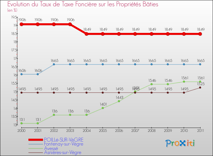 Evolution du taux de la taxe foncière sur le bati pour POILLé-SUR-VèGRE et les communes proches Comparaison des taux de taxe foncière sur le bati pour POILLé-SUR-VèGRE et les communes voisines