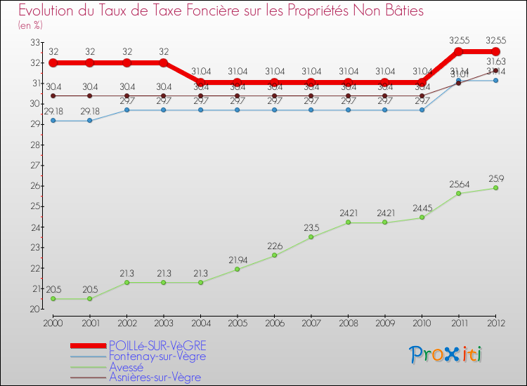Evolution du taux de la taxe foncière sur les immeubles et terrains non batis pour POILLé-SUR-VèGRE et les communes proches de 2000 à 2012 Comparaison des taux de la taxe foncière sur les immeubles et terrains non batis pour POILLé-SUR-VèGRE et les communes voisines de 2000 à 2012