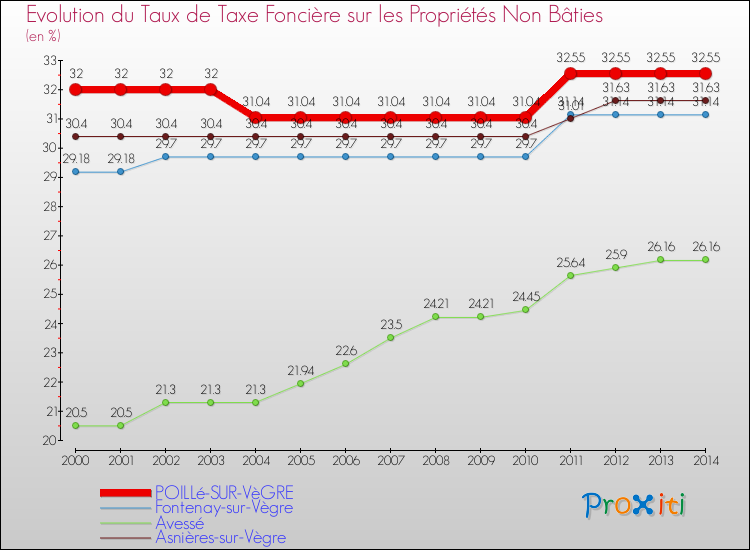 Evolution du taux de la taxe foncière sur les immeubles et terrains non batis pour POILLé-SUR-VèGRE et les communes proches de 2000 à 2014 Comparaison des taux de la taxe foncière sur les immeubles et terrains non batis pour POILLé-SUR-VèGRE et les communes voisines de 2000 à 2014