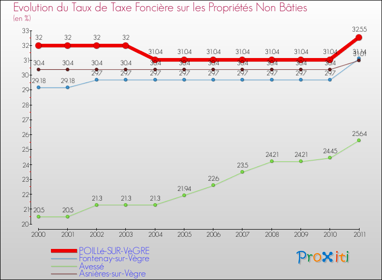 Evolution du taux de la taxe foncière sur les immeubles et terrains non batis pour POILLé-SUR-VèGRE et les communes proches Comparaison des taux de la taxe foncière sur les immeubles et terrains non batis pour POILLé-SUR-VèGRE et les communes voisines