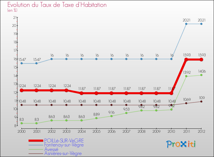 Evolution du taux de la taxe d'habitation pour POILLé-SUR-VèGRE et les communes proches Comparaison des taux de la taxe d'habitation pour POILLé-SUR-VèGRE et les communes voisines