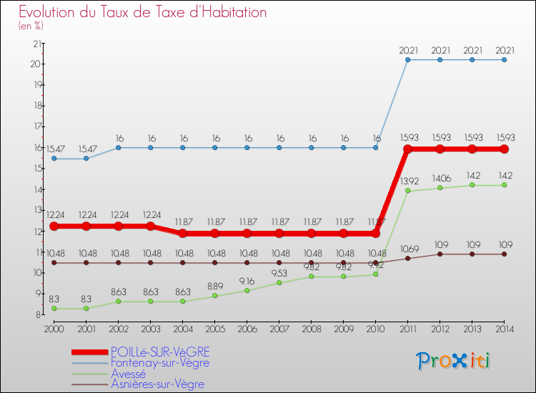Evolution du taux de la taxe d'habitation pour POILLé-SUR-VèGRE et les communes proches de 2000 à 2014 Comparaison des taux de la taxe d'habitation pour POILLé-SUR-VèGRE et les communes voisines de 2000 à 2014