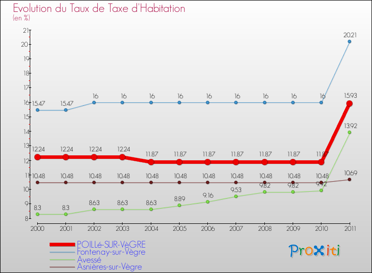 Evolution du taux de la taxe d'habitation pour POILLé-SUR-VèGRE et les communes proches Comparaison des taux de la taxe d'habitation pour POILLé-SUR-VèGRE et les communes voisines