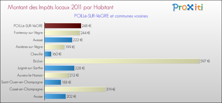 Montant des impôts locaux par Habitant pour POILLé-SUR-VèGRE et les communes proches Comparaison des impôts locaux par habitant pour POILLé-SUR-VèGRE et les communes voisines