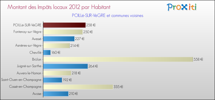 Montant des impôts locaux par Habitant pour POILLé-SUR-VèGRE et les communes proches Comparaison des impôts locaux par habitant pour POILLé-SUR-VèGRE et les communes voisines