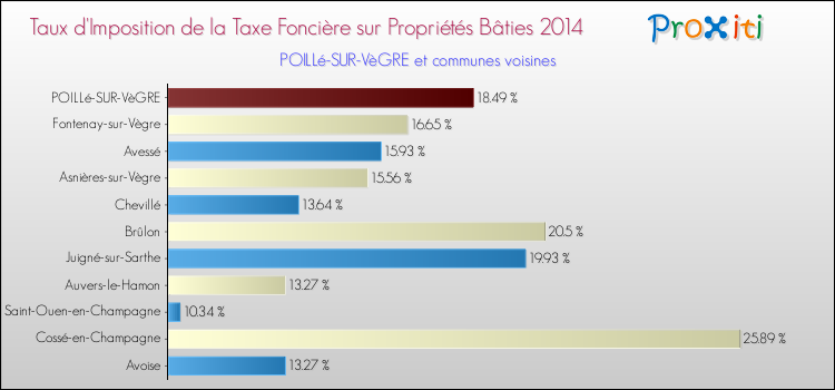 Taux d'imposition de la taxe foncière sur le bati 2014 pour POILLé-SUR-VèGRE et les communes proches Comparaison des taux d'imposition de la taxe foncière sur le bati 2014 pour POILLé-SUR-VèGRE et les communes voisines