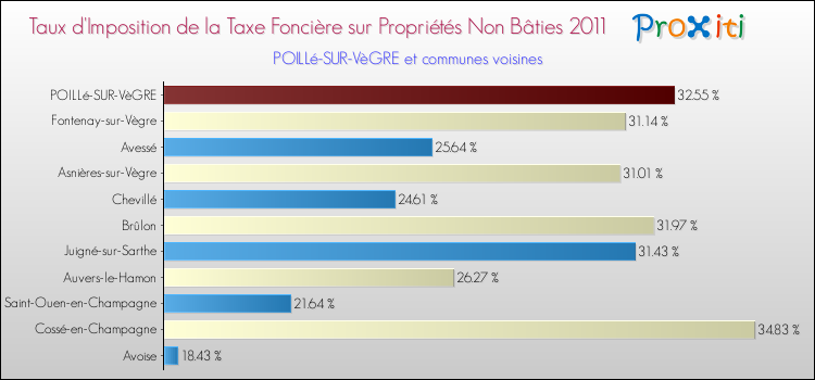 Taux d'imposition de la taxe foncière sur les immeubles et terrains non batis 2011 pour POILLé-SUR-VèGRE et les communes proches Comparaison des taux d'imposition de la taxe foncière sur les immeubles et terrains non batis 2011 pour POILLé-SUR-VèGRE et les communes voisines