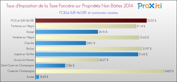 Taux d'imposition de la taxe foncière sur les immeubles et terrains non batis 2014 pour POILLé-SUR-VèGRE et les communes proches Comparaison des taux d'imposition de la taxe foncière sur les immeubles et terrains non batis 2014 pour POILLé-SUR-VèGRE et les communes voisines