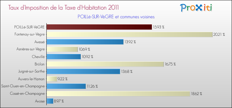 Taux d'imposition de la taxe d'habitation 2011 pour POILLé-SUR-VèGRE et les communes proches Comparaison des taux d'imposition de la taxe d'habitation 2011 pour POILLé-SUR-VèGRE et les communes voisines