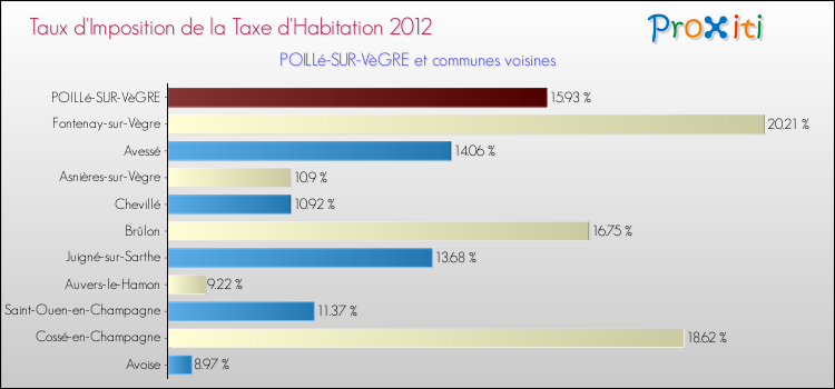 Taux d'imposition de la taxe d'habitation 2012 pour POILLé-SUR-VèGRE et les communes proches Comparaison des taux d'imposition de la taxe d'habitation 2012 pour POILLé-SUR-VèGRE et les communes voisines